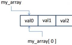 Static array: declaration, filling, use How to define an array in c